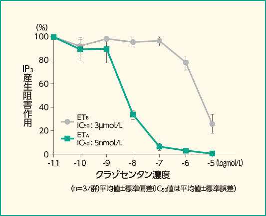 ET-1を介したIP3産生に対する作用(COS-1細胞)