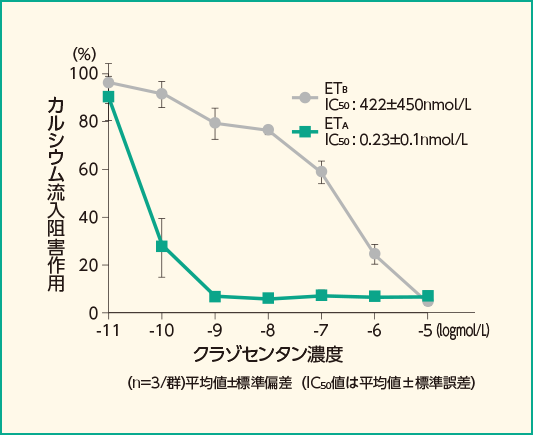 ET-1を介した細胞内カルシウム流入に対する作用(HEK293細胞)