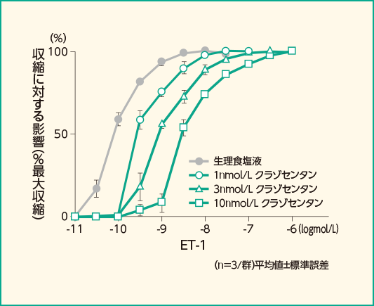 ET-1(10-11~10-6mol/L)誘発収縮に対するクラゾセンタンの影響