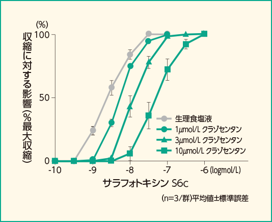 サラフォトキシンS6c(10-10~10-6mol/L)誘発収縮に対するクラゾセンタンの影響