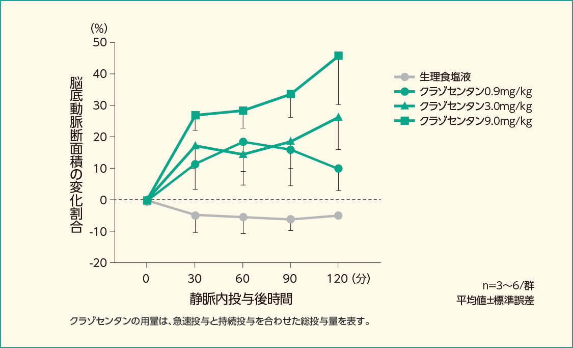 クラゾセンタンを静脈内投与した時の脳底動脈断面積の変化(イヌ)