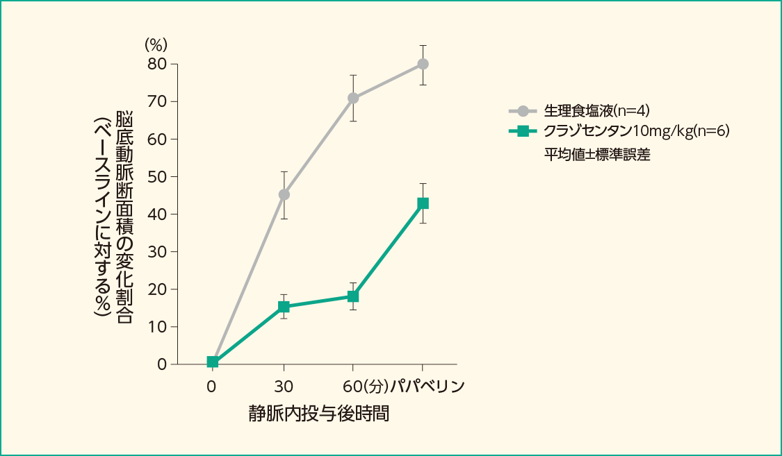 クラゾセンタンを静脈内投与した時の脳底動脈断面積の変化(ウサギ)