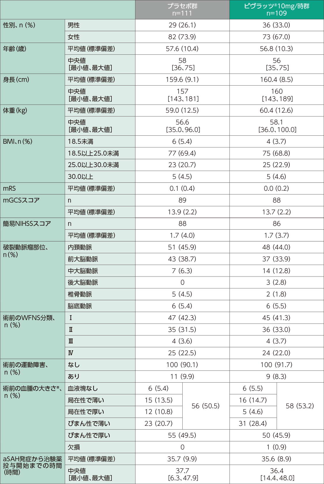 人口統計学的特性(ATS)及びベースラインの疾患特性(FAS)