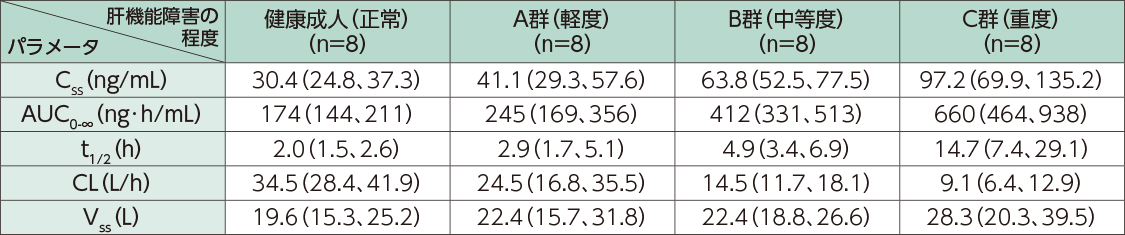 静脈内持続投与後の薬物動態パラメータ