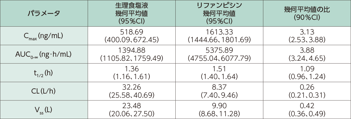 クラゾセンタンの薬物動態パラメータ(n=13)
