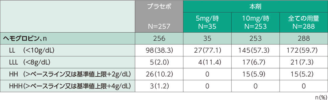ヘモグロビン低値の発現割合(日本人安全性解析対象集団)