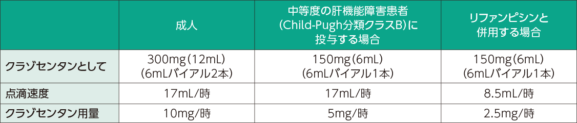 投与方法(用法及び用量)