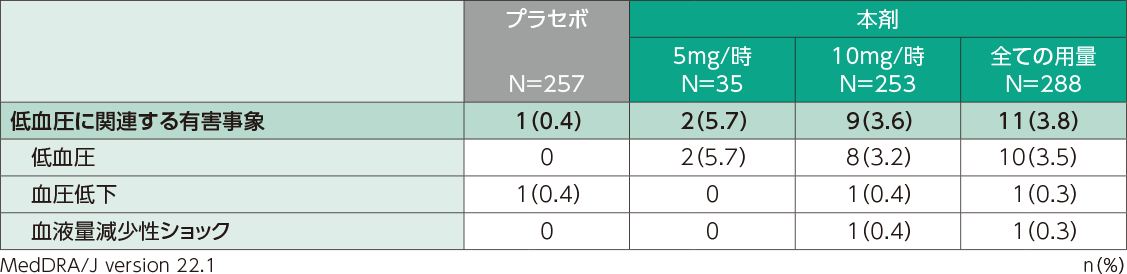 低血圧に関連する有害事象(日本人安全性解析対象集団)