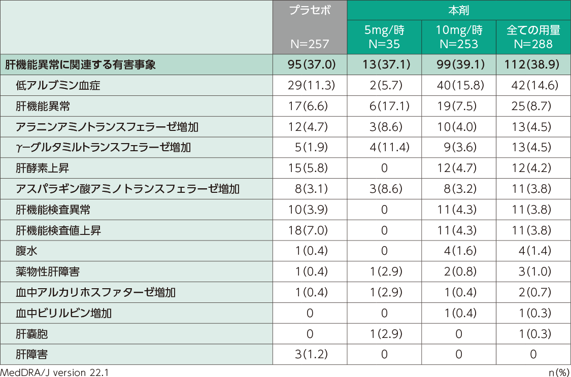 肝機能異常に関連する有害事象(日本人安全性解析対象集団)